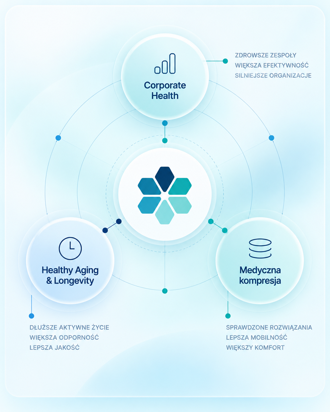 Magnimedica — jedna marka, trzy filary: Corporate Health, Healthy Aging & Longevity, Medyczna kompresja